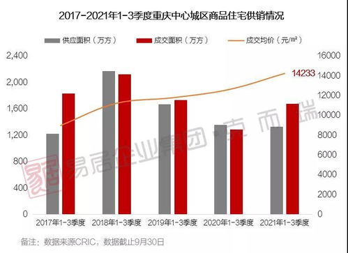 1 9月重慶商品住宅成交1679萬方 均價達(dá)14233元 ㎡